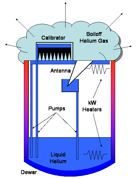 Boiloff Helium Gas
