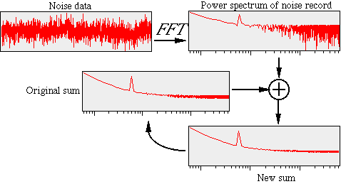 Noise spectrum generation