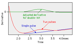 Blowup of adjusted derivative