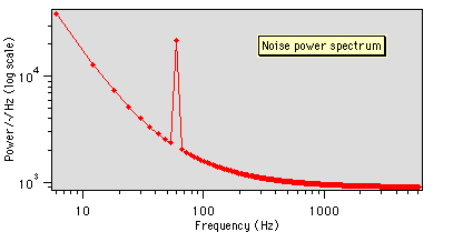 Noise power spectrum