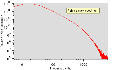 Pulse power spectrum