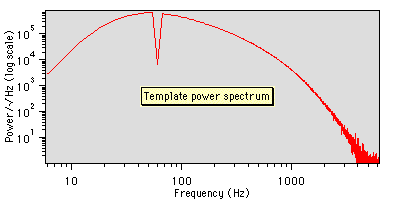 Template power spectrum