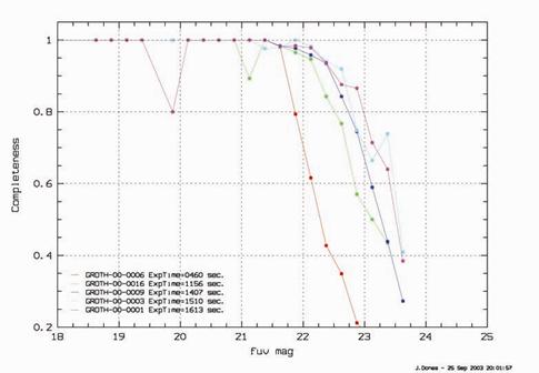 Preliminary Completeness (FUV)