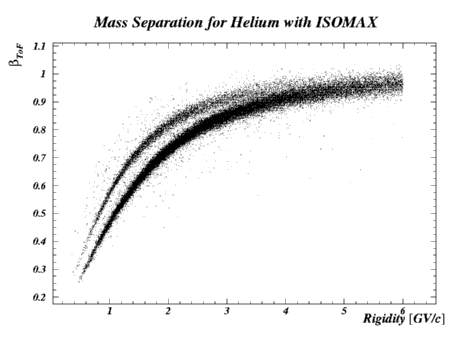 Mass Separation for Helium with ISOMAX