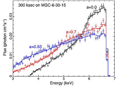 Fe K α lines in the spectra of bright AGN have double-horned profiles