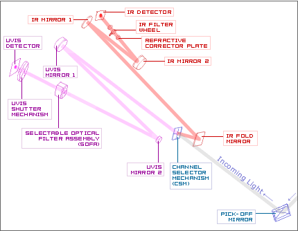 UVIS & IR components