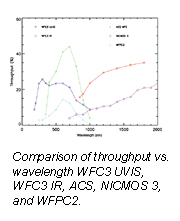 comparison of throughput for 5 Hubble instruments